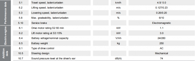 Stacker elettrico per pallet ad alta efficienza 1.5 t 9